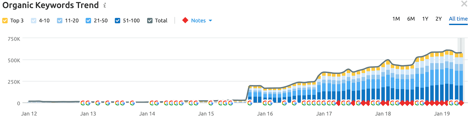 SEO-Traffic