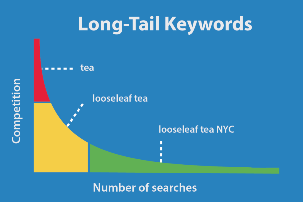 long-tail-keywords-1024x682