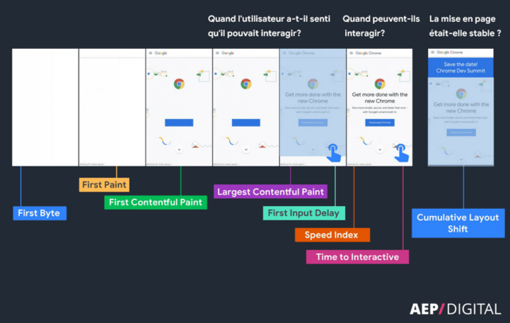 Timelapse présentant les différentes metrics Core Web Vitals et leur correspondance sur une page web