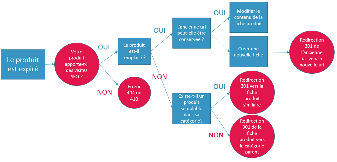 Gérer ses produits en rupture de stock | SEO Mise à jour Catalogue ...