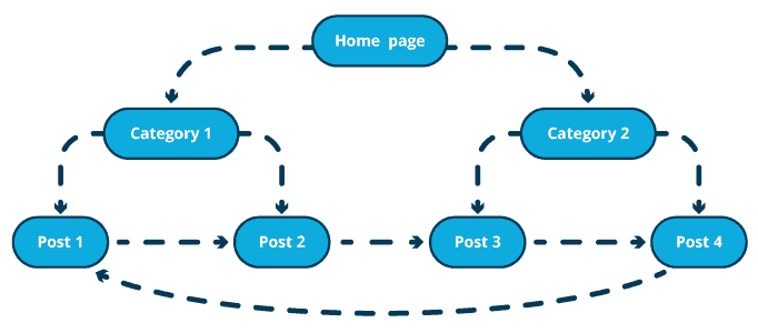 internal-linking