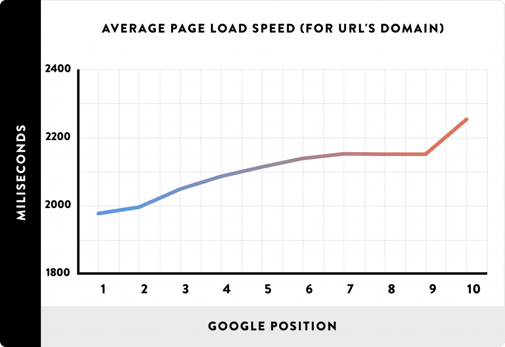 seo-site-speed-1024x705