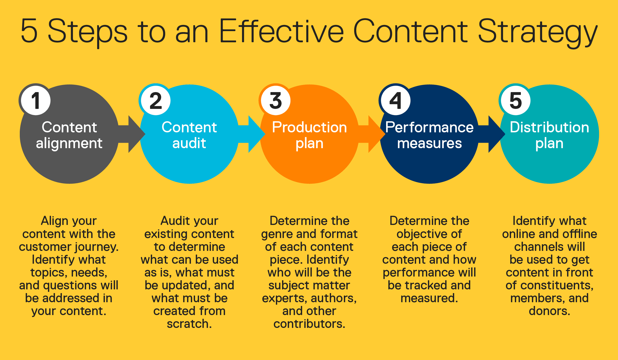 5-steps-to-an-effective-content-strategy-for-your-nonprofit-01-attributed