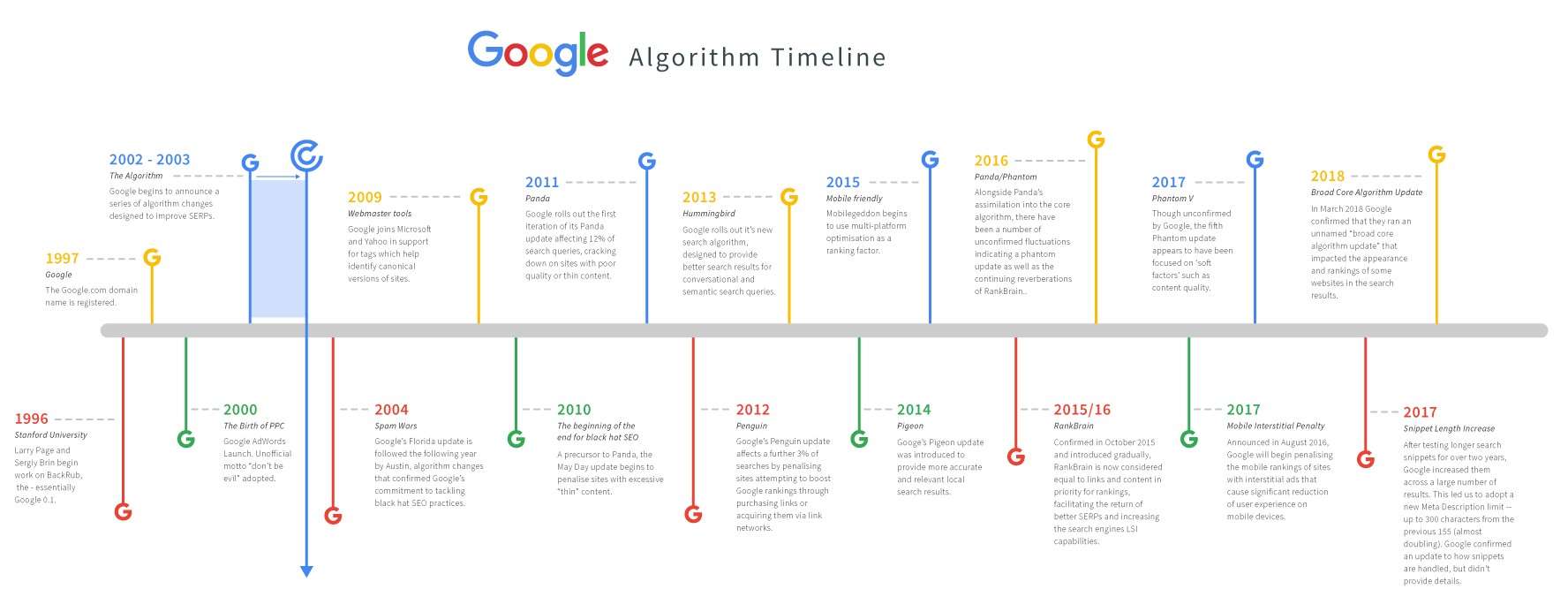google-algo-timeline