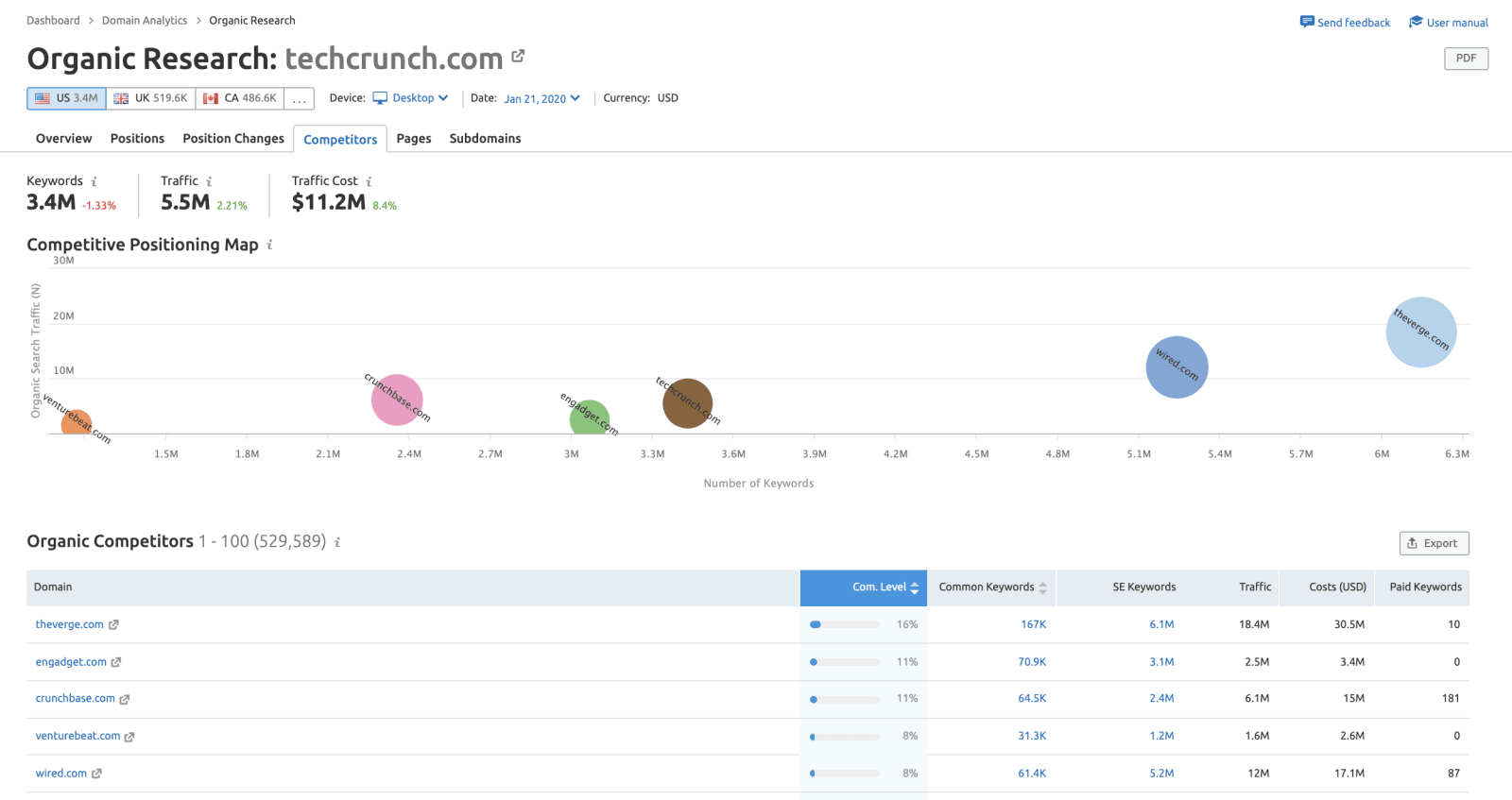 semrush_organic_research_report