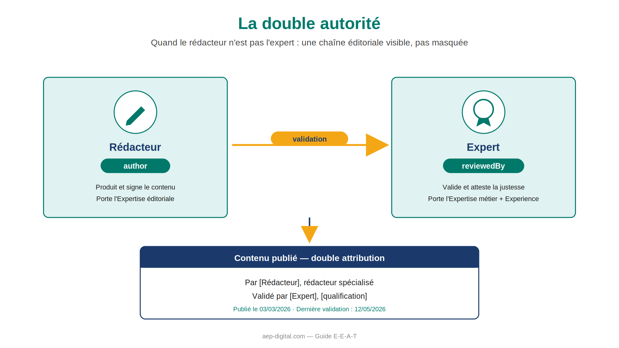 double autorité E-E-A-T
