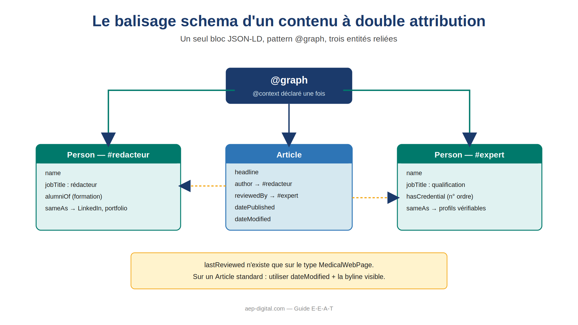 schéma double attribution E-E-A-T