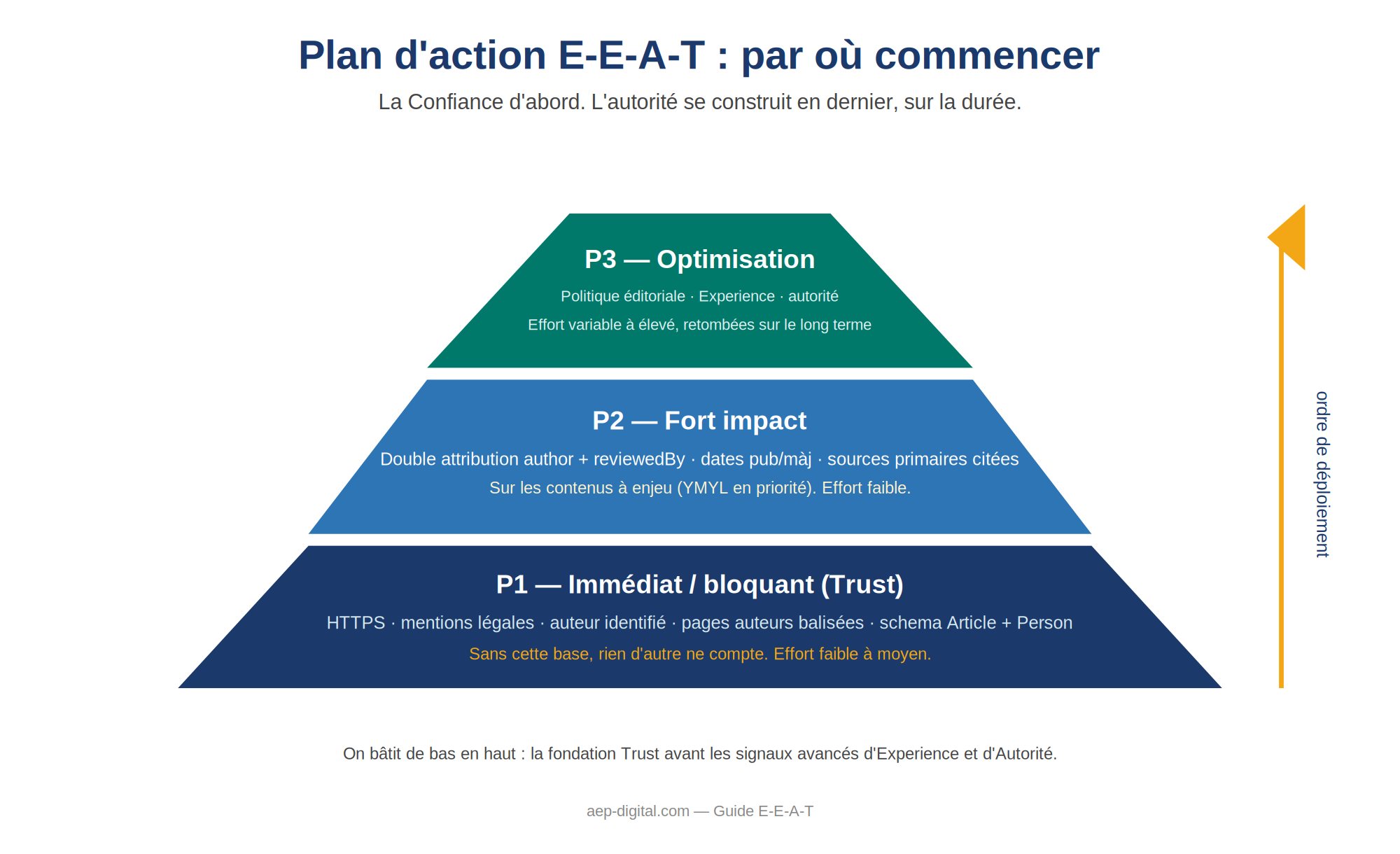 plan d'action E-E-A-T