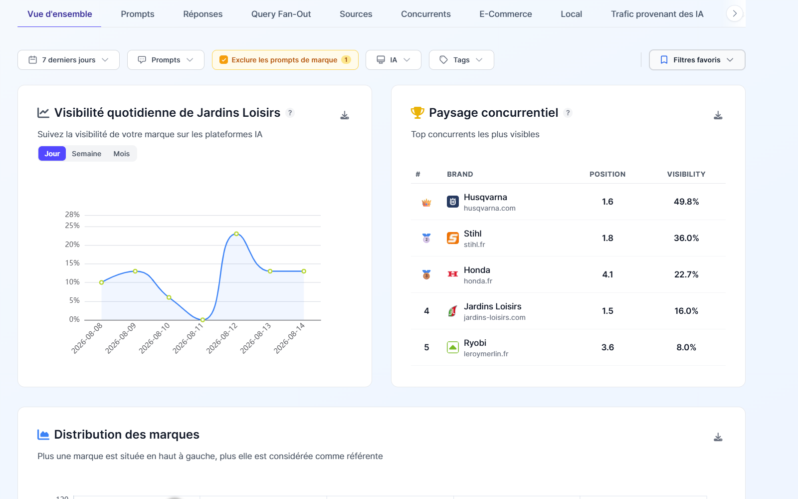 Capture d'écran du tableau de bord AI-Visibility, outil de suivi de citabilité dans les moteurs IA
