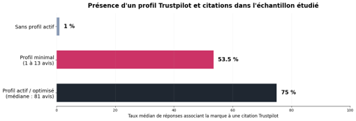 Importance des avis Trustpilot pour le GEO