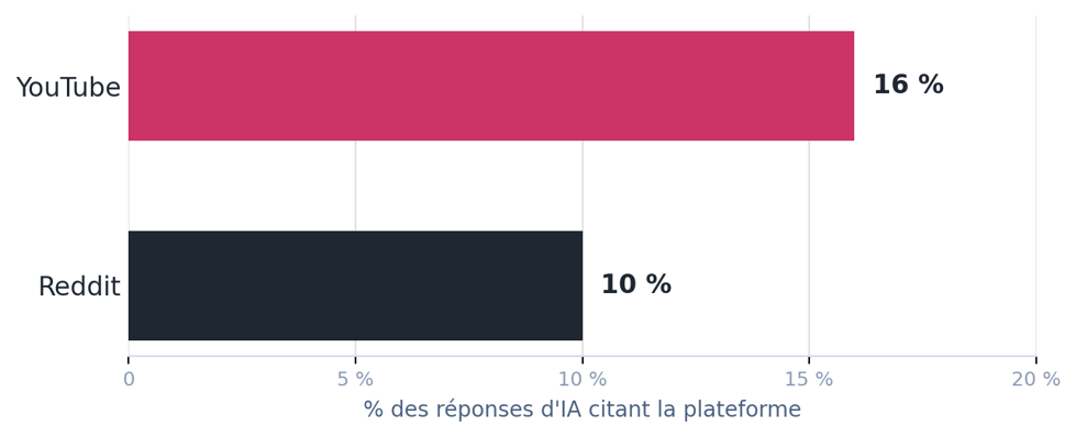 Part d'importance de Youtube et Reddit pour les sources IA