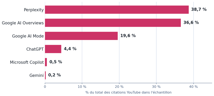 Part de la source Youtube selon les différentes IA
